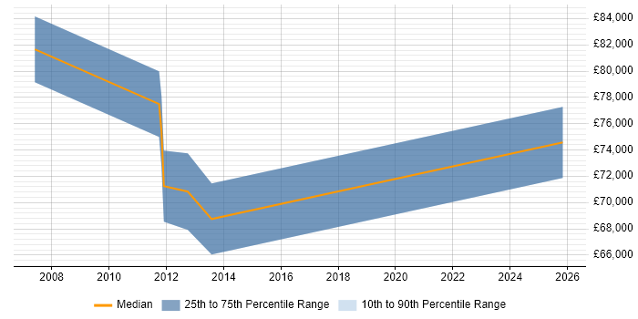 Salary distribution trend for Oracle Payroll Manager job vacancies in Central London