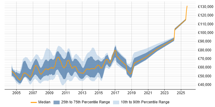 Salary distribution trend for jobs in Central London citing Oracle RAC