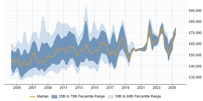 Salary distribution trend for jobs in Central London citing Oracle Reports