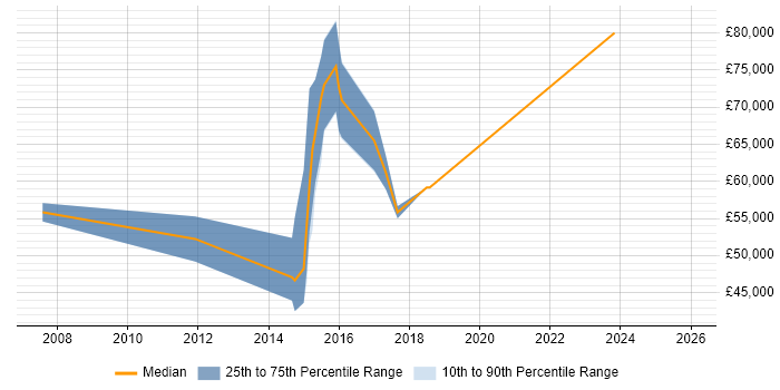Salary distribution trend for jobs in Central London citing Oracle Service Cloud