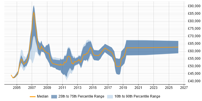 Salary distribution trend for Oracle Specialist job vacancies in Central London