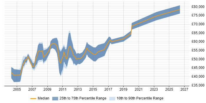 Salary distribution trend for Oracle Technical Consultant job vacancies in Central London