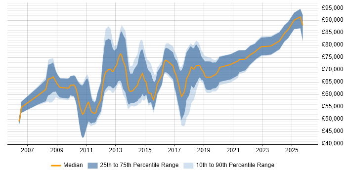 Salary distribution trend for jobs in Central London citing Order to Cash