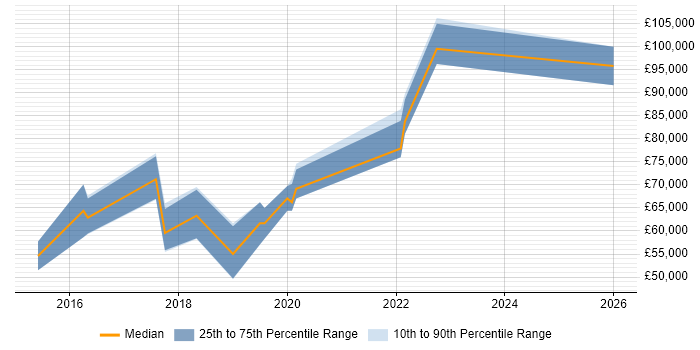 Salary distribution trend for jobs in Central London citing OSCE