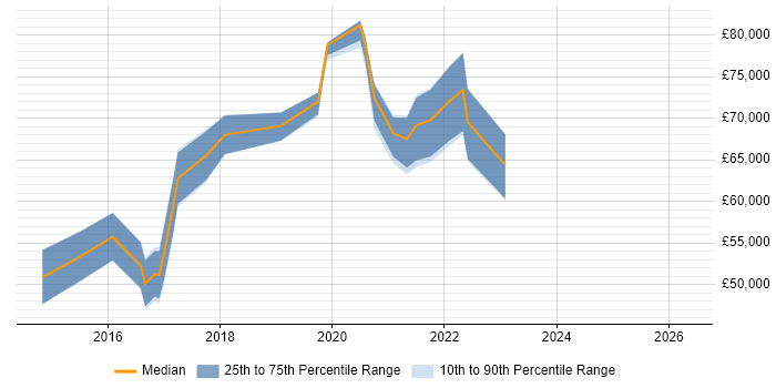 Salary distribution trend for jobs in Central London citing OSINT