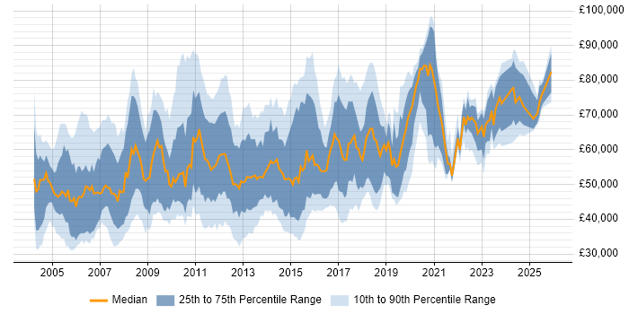 Salary distribution trend for jobs in Central London citing OSPF