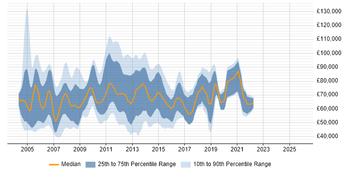 Salary distribution trend for jobs in Central London citing OTC Derivatives