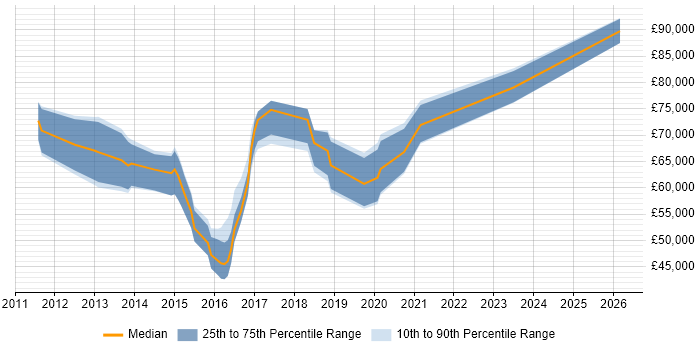 Salary distribution trend for jobs in Central London citing Over-the-Top Content