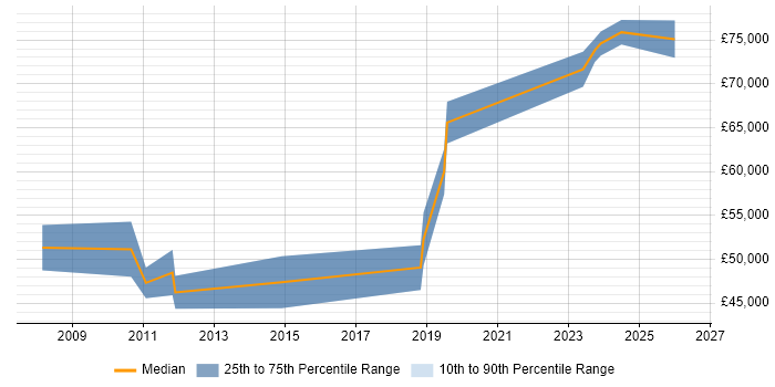 Salary distribution trend for jobs in Central London citing P3M3