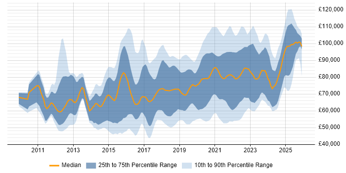 Salary distribution trend for jobs in Central London citing PaaS