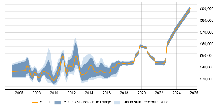 Salary distribution trend for jobs in Central London citing Paid Search Salary distribution trend for jobs in Central London citing Paid Search