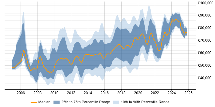 Salary distribution trend for jobs in Central London citing Pair Programming