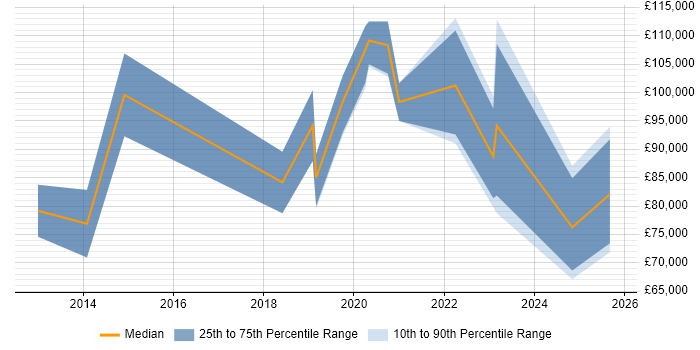 Salary distribution trend for jobs in Central London citing Palantir