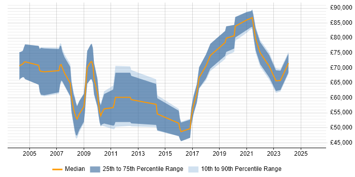 Salary distribution trend for jobs in Central London citing Parallel Processing