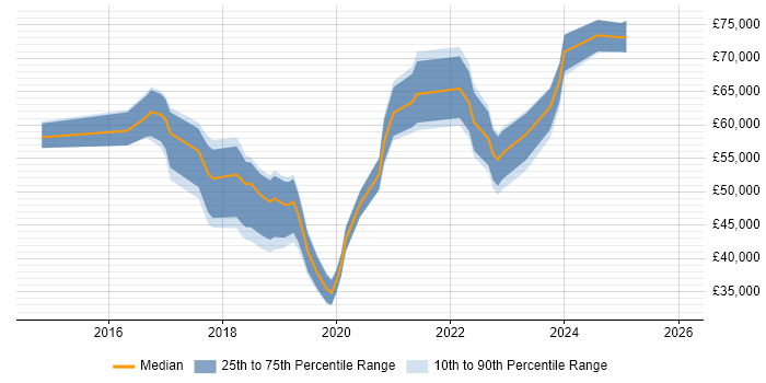Salary distribution trend for jobs in Central London citing Pardot