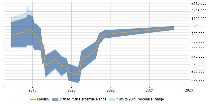Salary distribution trend for jobs in Central London citing Parquet