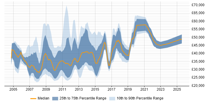 Salary distribution trend for jobs in Central London citing Pay per click