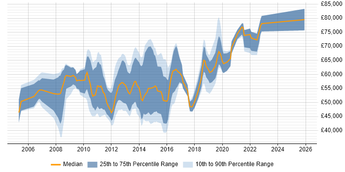 Salary distribution trend for Payments Analyst job vacancies in Central London