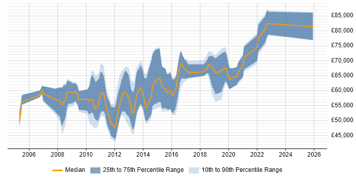 Salary distribution trend for Payments Business Analyst job vacancies in Central London