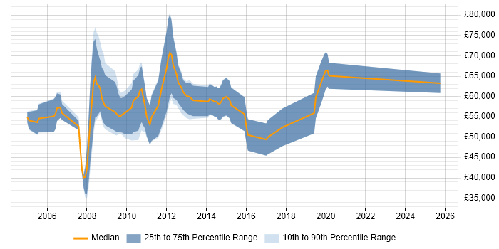 Salary distribution trend for Payroll Consultant job vacancies in Central London