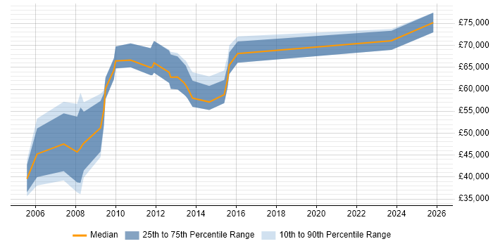 Salary distribution trend for Payroll Manager job vacancies in Central London