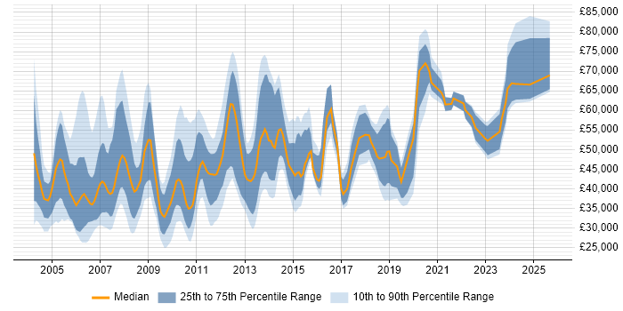 Salary distribution trend for jobs in Central London citing PBX