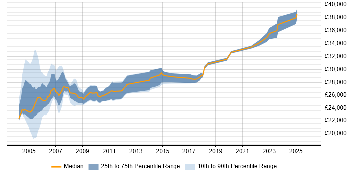 Salary distribution trend for PC Support Analyst job vacancies in Central London