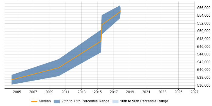 Salary distribution trend for PCB Engineer job vacancies in Central London