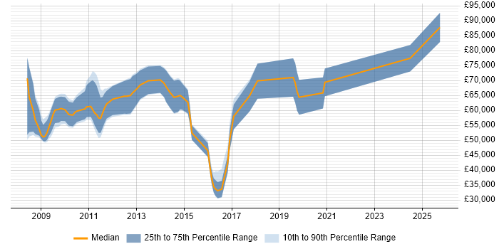 Salary distribution trend for jobs in Central London citing PCI QSA