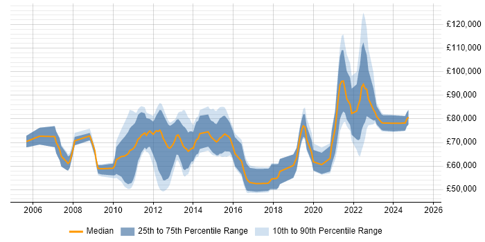 Salary distribution trend for jobs in Central London citing Pega