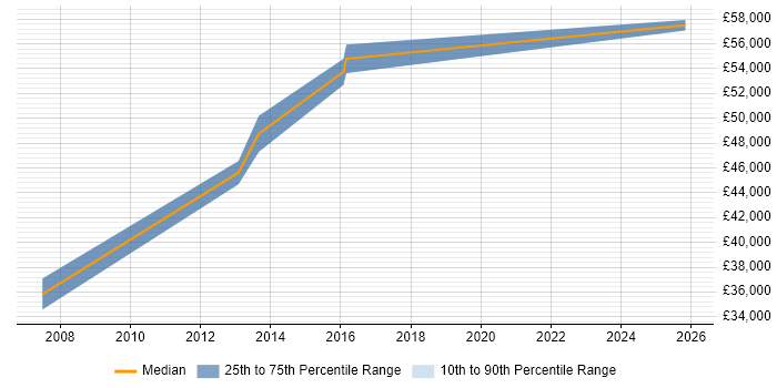 Salary distribution trend for Pensions Administrator job vacancies in Central London