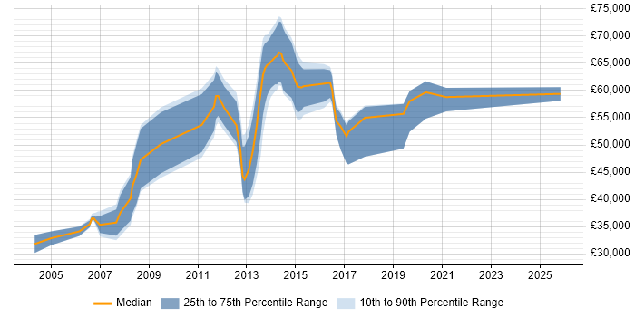 Salary distribution trend for Pensions Analyst job vacancies in Central London