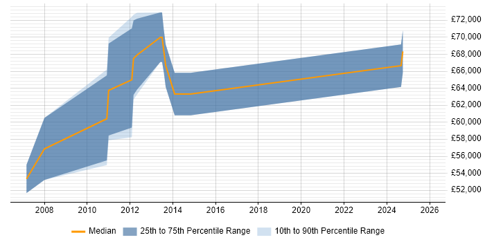 Salary distribution trend for Pensions Project Manager job vacancies in Central London
