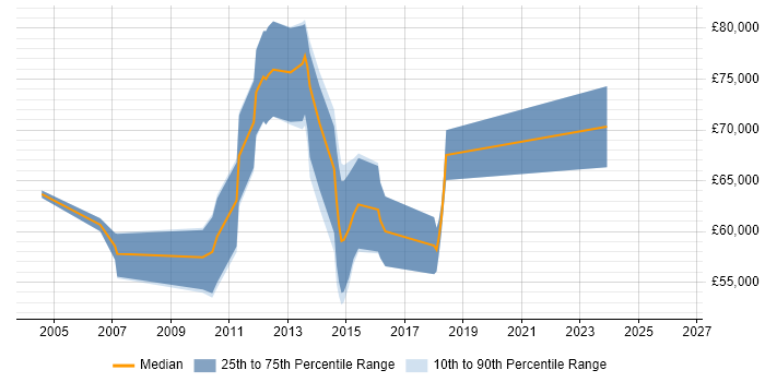 Salary distribution trend for jobs in Central London citing PeopleSoft HCM