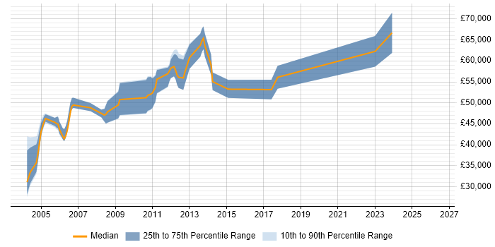 Salary distribution trend for jobs in Central London citing PeopleTools
