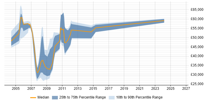 Salary distribution trend for jobs in Central London citing Peregrine