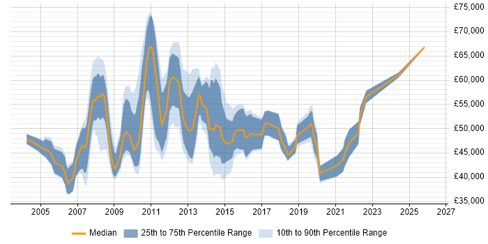 Salary distribution trend for Performance Analyst job vacancies in Central London