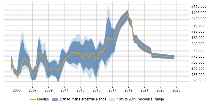 Salary distribution trend for jobs in Central London citing Performance Attribution Salary distribution trend for jobs in Central London citing Performance Attribution