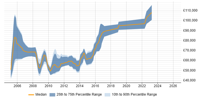 Salary distribution trend for Performance Consultant job vacancies in Central London