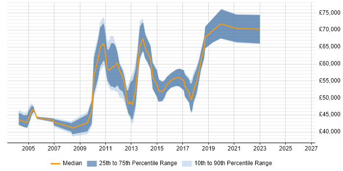 Salary distribution trend for Performance Engineer job vacancies in Central London