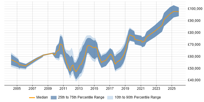 Salary distribution trend for jobs in Central London citing Performance Engineering