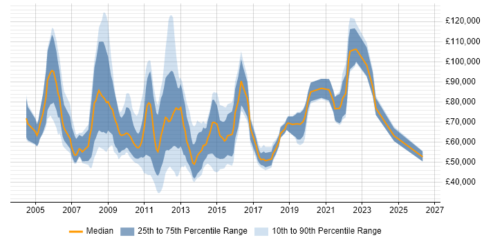 Salary distribution trend for jobs in Central London citing Performance Improvement