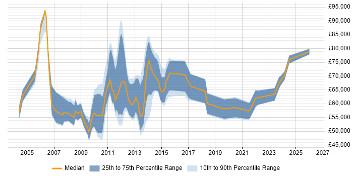 Salary distribution trend for Performance Manager job vacancies in Central London
