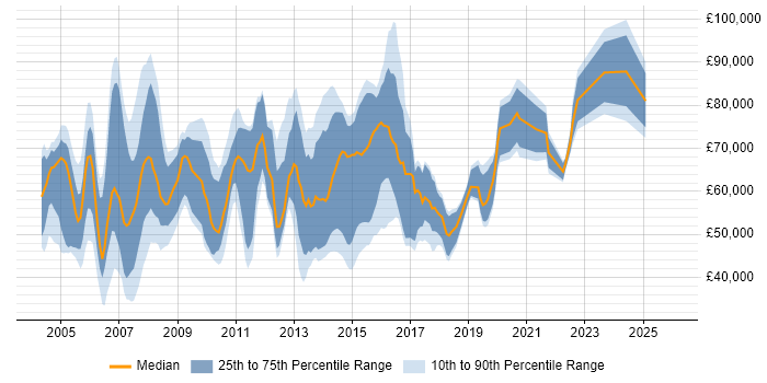 Salary distribution trend for jobs in Central London citing Performance Measurement