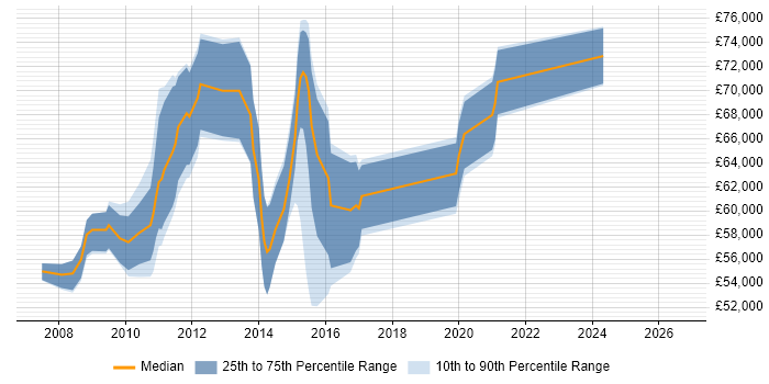 Salary distribution trend for Performance Test Leader job vacancies in Central London