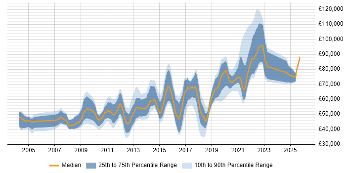 Salary distribution trend for jobs in Central London citing Personalization