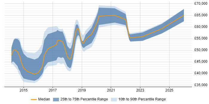 Salary distribution trend for PHP Laravel Developer job vacancies in Central London