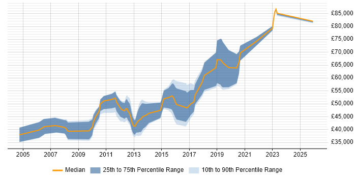 Salary distribution trend for PHP Software Engineer job vacancies in Central London