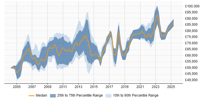 Salary distribution trend for jobs in Central London citing Physical Data Model Salary distribution trend for jobs in Central London citing Physical Data Model