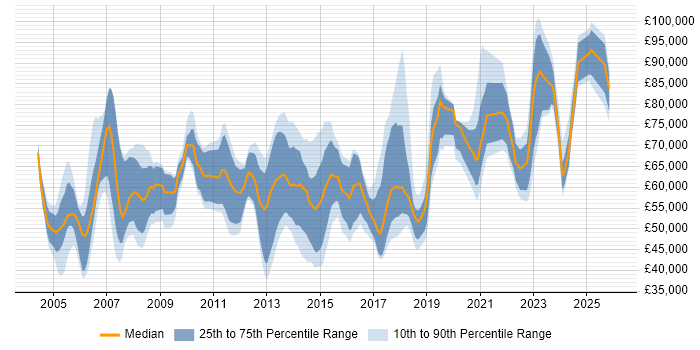 Salary distribution trend for jobs in Central London citing PKI